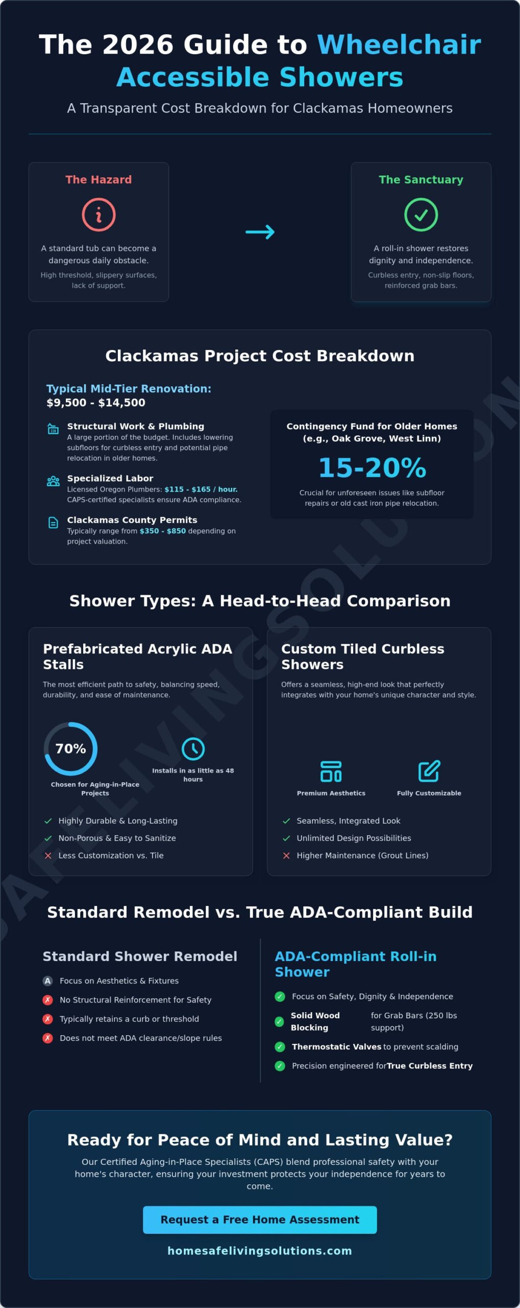 Wheelchair Accessible Shower Cost in Clackamas: 2026 Pricing & Planning Guide