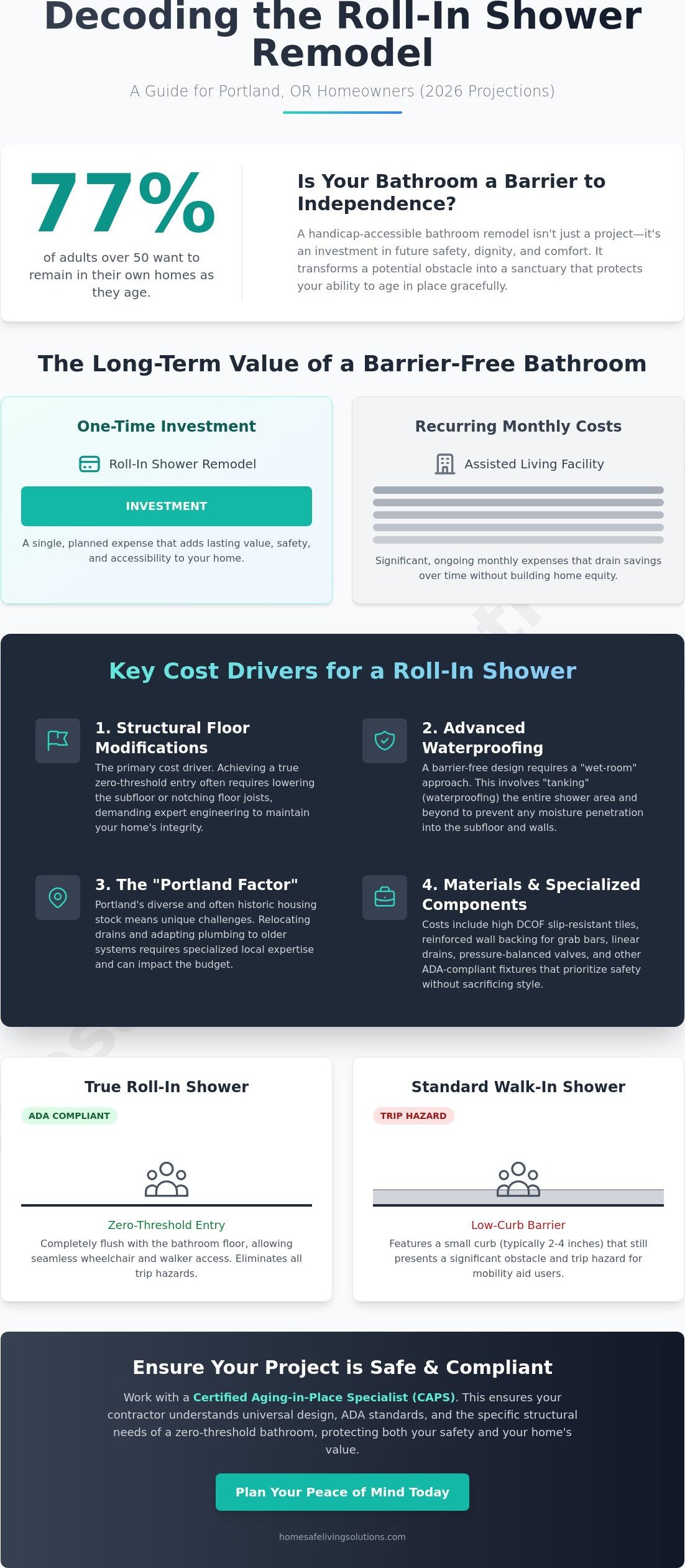 Roll-In Shower Cost in Portland: 2026 Homeowner’s Guide to Accessible Bathrooms