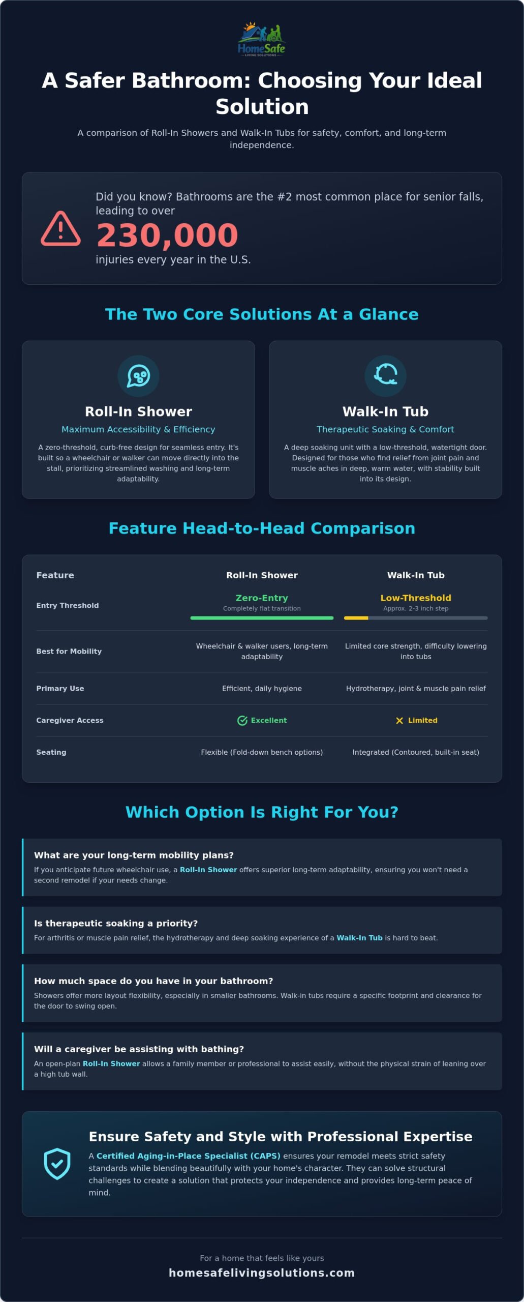Roll-In Shower vs. Walk-In Tub: Choosing the Safest Alternative for Your Home