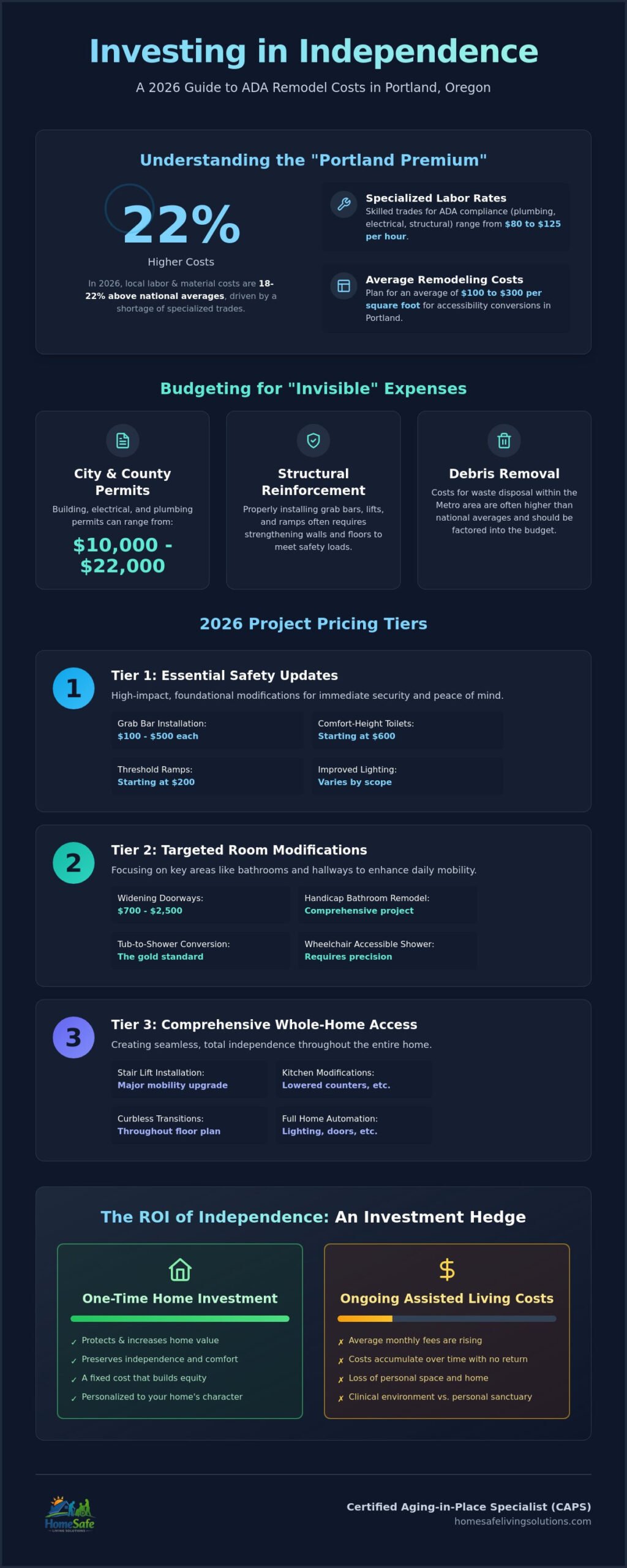 ADA Remodel Cost in Portland: 2026 Budgeting & Planning Guide