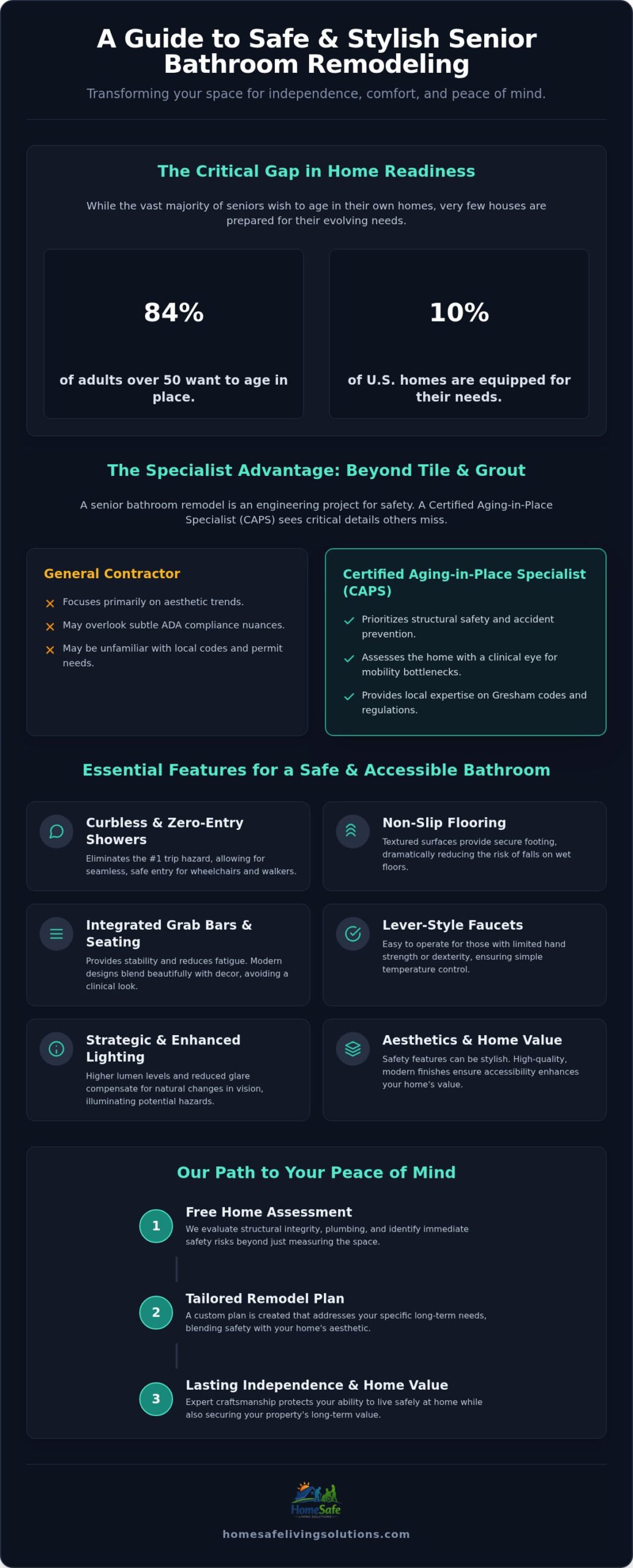 Gresham Senior Bathroom Remodel: 2026 Buying Guide