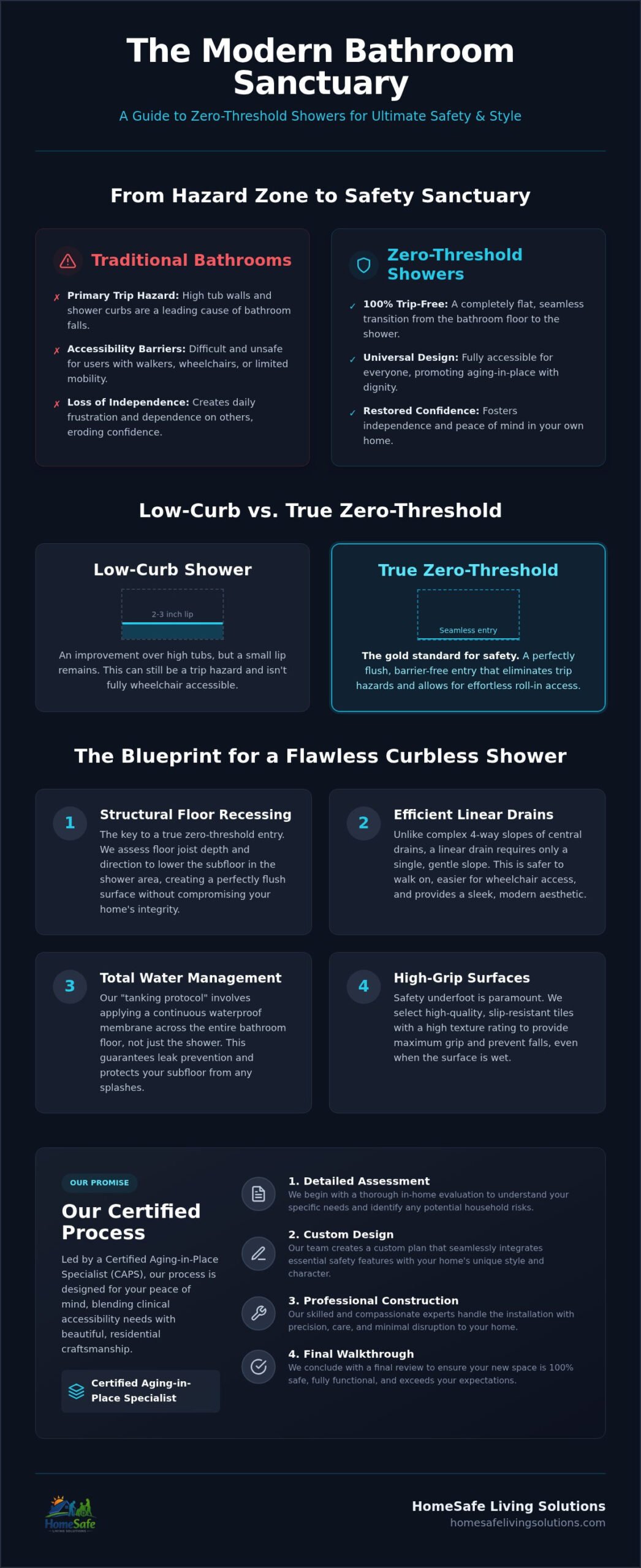 Zero Threshold Shower Entry in Clackamas: The Ultimate Guide to Safe, Stylish Bathrooms