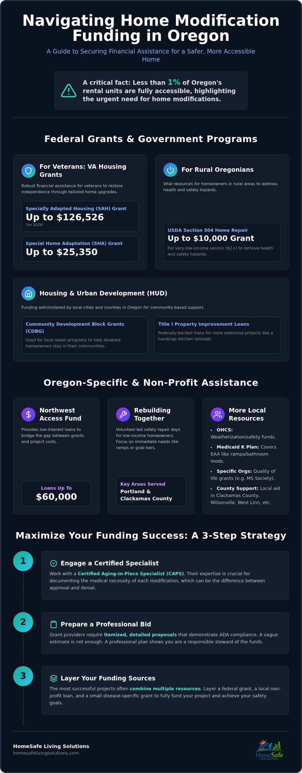 Oregon Disabled Homeowner Modification Assistance 2026