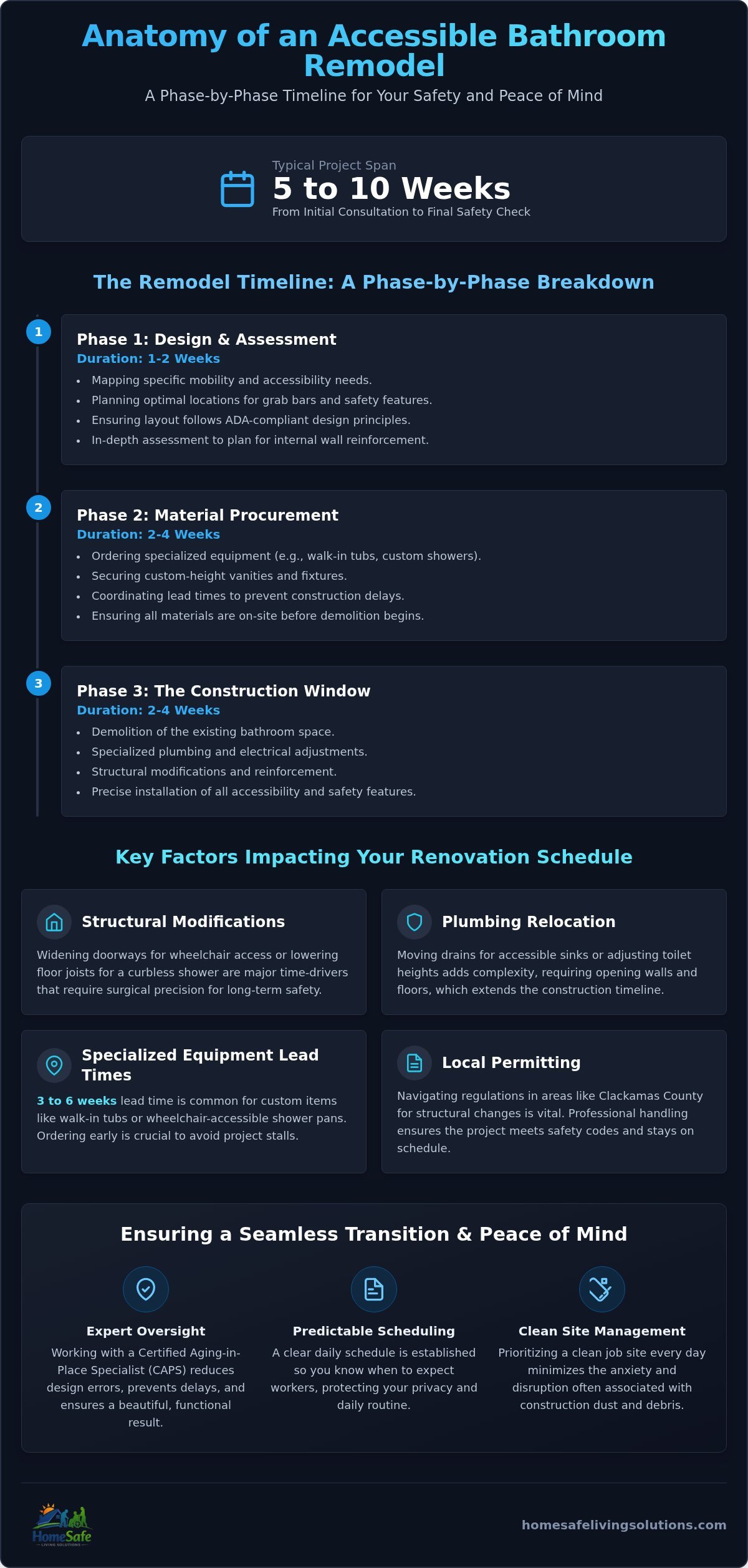 How Long Does an Accessible Bathroom Renovation Take? A Realistic Timeline